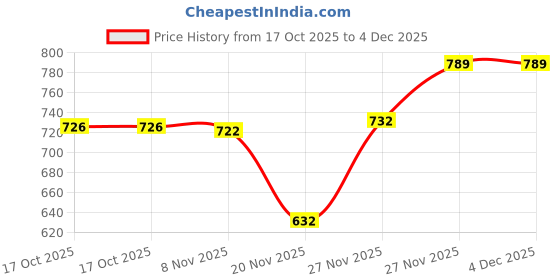 flipkart.com anjali Diamond Dura Appa Patra 12 Cups Non-Stick Premium Quality Pancake Pan 38 cm diameter with Lid 0.1 L capacity anjali Price History Graph from 17 Oct 2025 to 3 Dec 2025