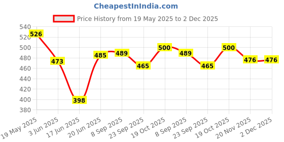 flipkart.com anjali DTD01-4 Toast anjali Price History Graph from 19 May 2025 to 2 Dec 2025