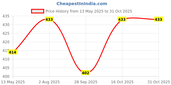 flipkart.com anjali Exquisite Monday Dessert Fork Set of 12-Piece Collection for Divine Delights Stainless Steel Cutlery Set anjali Price History Graph from 13 May 2025 to 30 Oct 2025