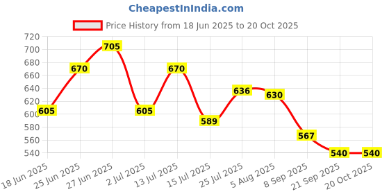 flipkart.com anjali life time Anjali Belly Encapsulated Bottom Stainless Steel Pot with Glass Lid Cook and Serve Casserole anjali life time Price History Graph from 18 Jun 2025 to 19 Oct 2025