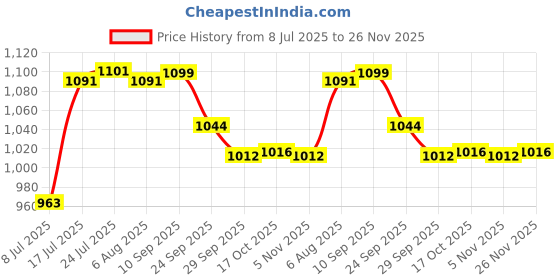 flipkart.com anjali life time Anjali Belly Encapsulated Bottom Stainless Steel Pot with Glass Lid Cook and Serve Casserole anjali life time Price History Graph from 8 Jul 2025 to 26 Nov 2025