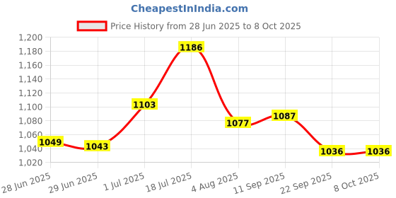 flipkart.com anjali life time Anjali Creta Combo Conical Casserole with Glass Lid, 16 CM & 18 CM Pack of 2 Cook and Serve Casserole anjali life time Price History Graph from 28 Jun 2025 to 8 Oct 2025