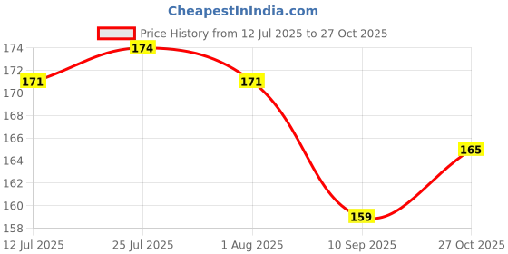 flipkart.com shopalcon Anjali name beautiful purple flowers name mug | Best gift for someone Ceramic Coffee Mug shopalcon Price History Graph from 12 Jul 2025 to 27 Oct 2025