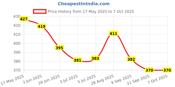 flipkart.com anjali Sandwich Toaster 'Square' Large Toast, Grill anjali Price History Graph from 17 May 2025 to 7 Oct 2025