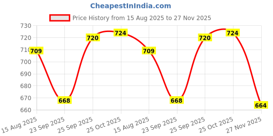 flipkart.com anjali Set of 12 Pattern Discs Kitchen Press anjali Price History Graph from 15 Aug 2025 to 27 Nov 2025