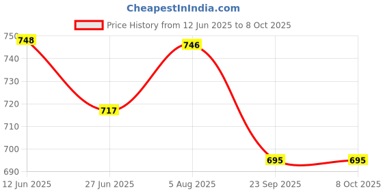 flipkart.com anjali Set of 4 Pattern Discs Kitchen Press anjali Price History Graph from 12 Jun 2025 to 8 Oct 2025