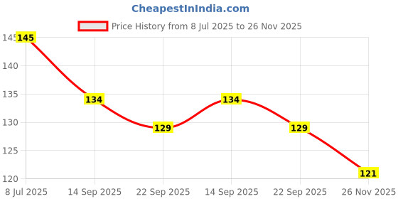 flipkart.com anjali sports high quality acrylic Transparent carrom coin with stiker and powder| 6mm Carrom Pawns anjali sports Price History Graph from 8 Jul 2025 to 26 Nov 2025