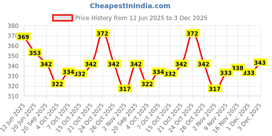 flipkart.com anjali textile Solid/Plain Handloom Pure Cotton Saree anjali textile Price History Graph from 12 Jun 2025 to 1 Dec 2025