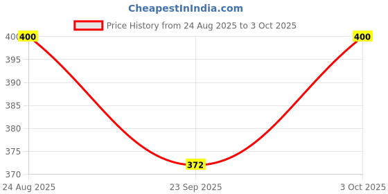 flipkart.com anjalique prime Snack Serving Set 4 Cup, 2 Bowls & 1 Tray Ideal for Snacks, Tea & Breakfast Bowl, Cup, Tray Serving Set anjalique prime Price History Graph from 24 Aug 2025 to 3 Oct 2025