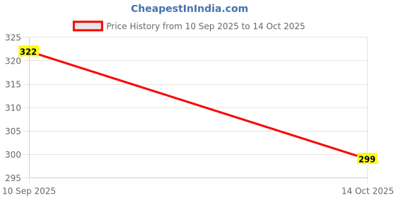 flipkart.com anjallli Exceed Helicopter With Remote Control Charging Helicopter Toys for Boys anjallli Price History Graph from 10 Sep 2025 to 14 Oct 2025