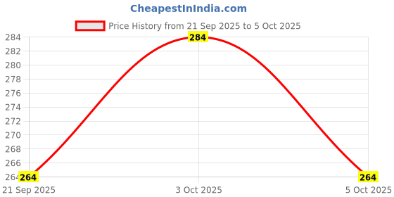 flipkart.com anjallli Remote Control Rechargeable Helicopter with LED Light anjallli Price History Graph from 21 Sep 2025 to 5 Oct 2025