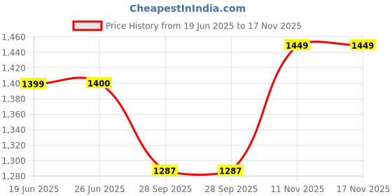 flipkart.com anjana PREMIUM CANDY MATT FINISH UNIVERSAL BIKE LUGGAGE BOX, SADDLEBAG(16 L) One-side Black Plastic, Polypropylene Motorbike Saddlebag anjana Price History Graph from 19 Jun 2025 to 17 Nov 2025