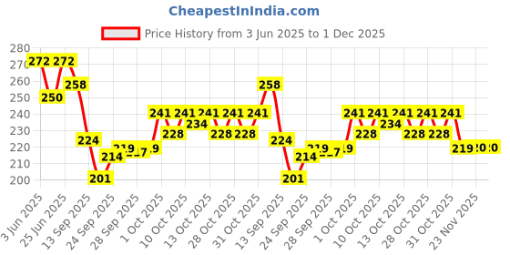 flipkart.com anjana UNIVERSAL MICROFIBER PIKACHU HELMET COVER FOR FULL FACE MOTORSPORT (YELLOW) Helmet Buckle Clip anjana Price History Graph from 3 Jun 2025 to 1 Dec 2025