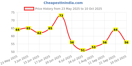 flipkart.com anjanaware Ultra Light Modelling Bouncing Clay with Tools for Kids anjanaware Price History Graph from 23 May 2025 to 10 Oct 2025