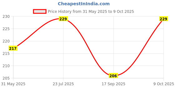 flipkart.com anjaneri collection UV Protection Wrap-around, Over-sized Sunglasses (Free Size) anjaneri collection Price History Graph from 31 May 2025 to 9 Oct 2025