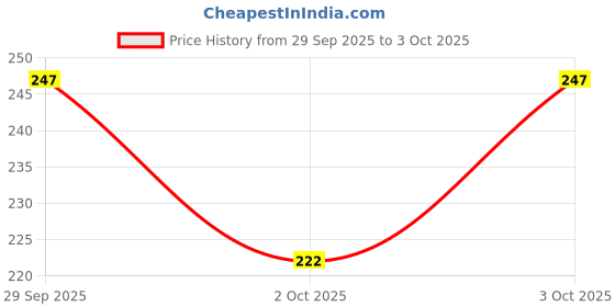 flipkart.com anjaneri Mirrored, UV Protection Rectangular Sunglasses (Free Size) anjaneri Price History Graph from 29 Sep 2025 to 3 Oct 2025