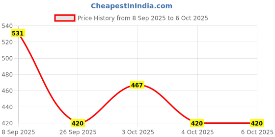 flipkart.com anjaneya creations Mojaris For Men anjaneya creations Price History Graph from 8 Sep 2025 to 4 Oct 2025