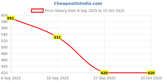 flipkart.com anjaneya creations Mojaris For Men anjaneya creations Price History Graph from 8 Sep 2025 to 14 Oct 2025