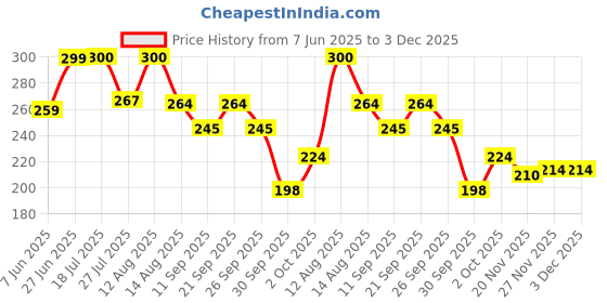 flipkart.com anjaneya enterprise (Pack of 2) Chocolate Mug Glass Tall Irish Coffee Mugs with Handle Set of 2 Glass Set Water/Juice Glass anjaneya enterprise Price History Graph from 7 Jun 2025 to 3 Dec 2025