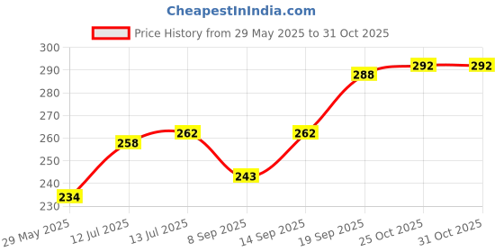 flipkart.com Anjani CRESCENT Vaporizer Mini Facial Cough and Cold Steamer Vaporizer Vaporizer Price History Graph from 29 May 2025 to 29 Oct 2025