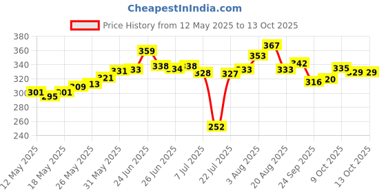 flipkart.com anjani GREY IMMERSION 2000 W 2000 W Shock Proof Immersion Heater Rod anjani Price History Graph from 12 May 2025 to 13 Oct 2025