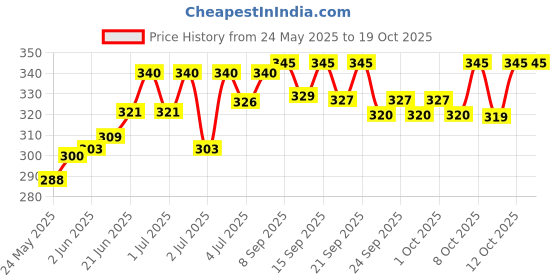 flipkart.com anjani Hanging Black Shock Proof With ISI Certified (with 1 Year Warranty) 2000 W Shock Proof Immersion Heater Rod anjani Price History Graph from 24 May 2025 to 17 Oct 2025