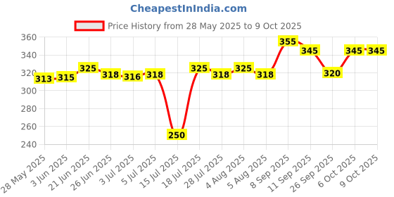 flipkart.com anjani Hanging Silver Shock Proof With ISI Certified (with 1 Year Warranty) 2000 W Shock Proof Immersion Heater Rod anjani Price History Graph from 28 May 2025 to 8 Oct 2025