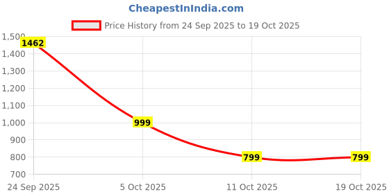 flipkart.com anjani industries Polypropylene Toilet Seat Cover anjani industries Price History Graph from 24 Sep 2025 to 18 Oct 2025