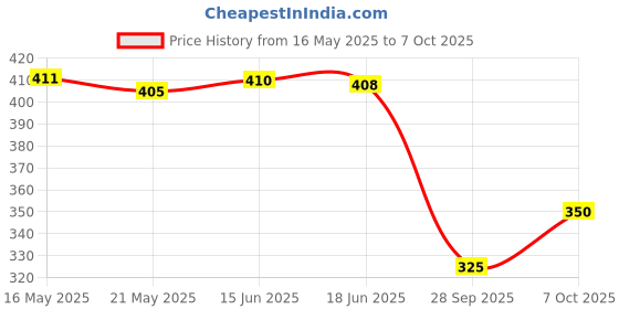 flipkart.com anjani nandan 90% UV & Sunlight block Shade Net for Garden and Farming 1 x 5 Meter Portable Green House anjani nandan Price History Graph from 16 May 2025 to 7 Oct 2025
