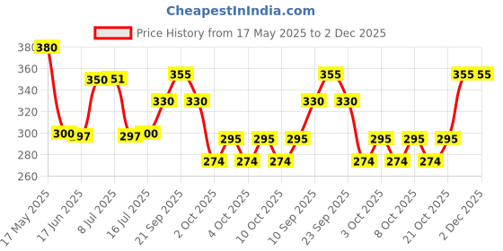 flipkart.com anjani nandan 90% Uv Stabilized Agro Green House Net Garden Shade Net 4.25x8 Ft Portable Green House anjani nandan Price History Graph from 17 May 2025 to 1 Dec 2025