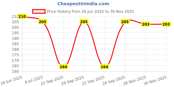 flipkart.com Anjani Pack of 12 Printed Handkerchief ["Multicolor"] Handkerchief Price History Graph from 26 Jun 2025 to 28 Nov 2025