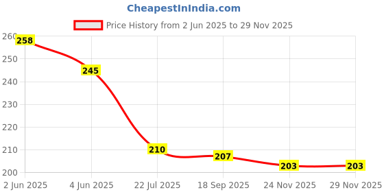 flipkart.com anjaniputra 1100 ml Cooking Oil Dispenser anjaniputra Price History Graph from 2 Jun 2025 to 29 Nov 2025