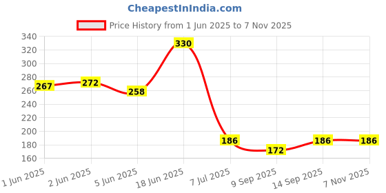 flipkart.com anjaniputra Air Cooler, Refrigerator, Washing Machine, Water Cooler Material Rubber anjaniputra Price History Graph from 1 Jun 2025 to 3 Nov 2025