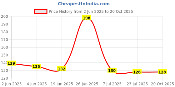 flipkart.com anjaniputra Air Cooler, Refrigerator, Washing Machine, Water Cooler Material Rubber anjaniputra Price History Graph from 2 Jun 2025 to 20 Oct 2025