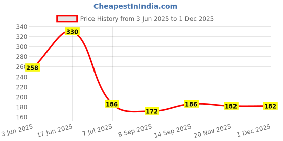 flipkart.com anjaniputra Air Cooler, Refrigerator, Washing Machine, Water Cooler Material Rubber anjaniputra Price History Graph from 3 Jun 2025 to 29 Nov 2025
