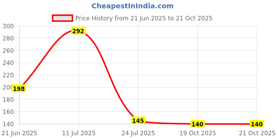 flipkart.com anjaniputra Air Cooler, Refrigerator, Washing Machine, Water Cooler Material Rubber anjaniputra Price History Graph from 21 Jun 2025 to 19 Oct 2025