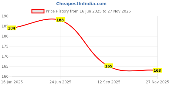 flipkart.com anjaniputra Air Fryer Liner - Air Fryer Tray, Food Safe Heating Baking Tray Airfryer Tray anjaniputra Price History Graph from 16 Jun 2025 to 27 Nov 2025