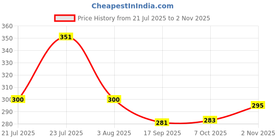flipkart.com anjaniputra Folding Stove , Square-Shaped Gas Butane Burner for travel Stainless Steel Manual Butane Gas Stove anjaniputra Price History Graph from 21 Jul 2025 to 2 Nov 2025
