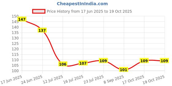 flipkart.com anjaniputra Ice Cube Tray for Freezer Moulds Small Cubes Whiskey Fridge Bar Soft Multicolor Silicone Ice Cube Tray anjaniputra Price History Graph from 17 Jun 2025 to 19 Oct 2025