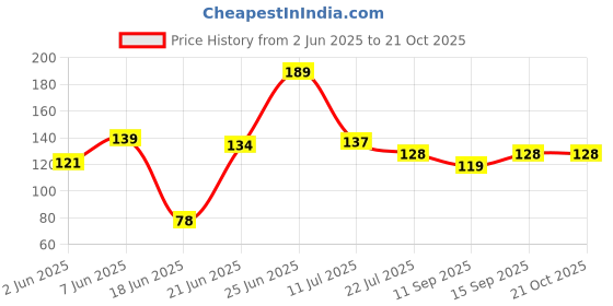 flipkart.com anjaniputra Refrigerator, Washing Machine Material Rubber anjaniputra Price History Graph from 2 Jun 2025 to 20 Oct 2025