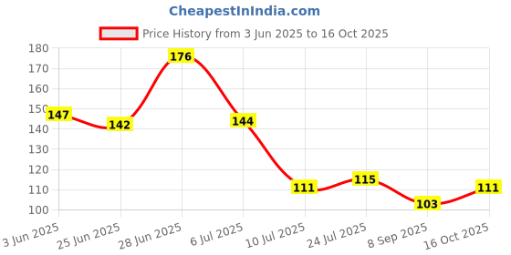 flipkart.com anjaniputra Silicone 37 Cavity Ice Cube Mould Maker Multicolor Silicone Ice Cube Tray anjaniputra Price History Graph from 3 Jun 2025 to 16 Oct 2025