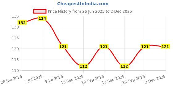 flipkart.com anjaniputra Spice Set Plastic, Stainless Steel anjaniputra Price History Graph from 26 Jun 2025 to 2 Dec 2025