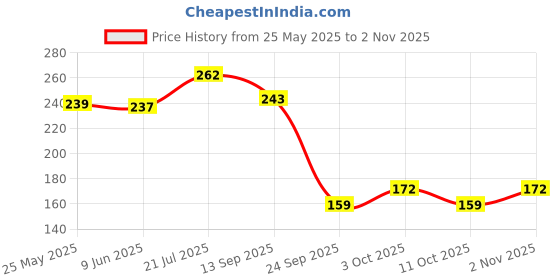 flipkart.com anjel DOLL12 anjel Price History Graph from 25 May 2025 to 2 Nov 2025