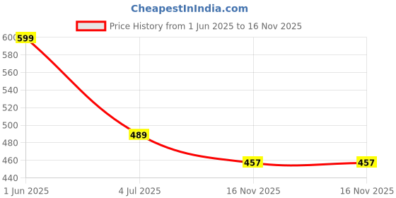 flipkart.com anjiki Women Cotton Blend Kurti Pant Dupatta Set anjiki Price History Graph from 1 Jun 2025 to 16 Nov 2025