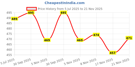 flipkart.com anjiki Women Cotton Blend Kurti Pant Dupatta Set anjiki Price History Graph from 5 Jul 2025 to 21 Nov 2025
