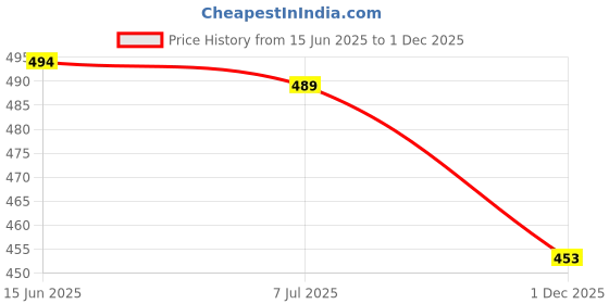 flipkart.com anjiki Women Cotton Blend Kurti Pant Dupatta Set anjiki Price History Graph from 15 Jun 2025 to 1 Dec 2025