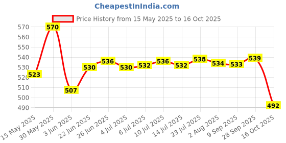 flipkart.com anjil by anjil Vegetable and Fruit Chopper Cutter Grater Vegetable & Fruit Slicer New 12 In 1 Vegetable & Fruit Grater & Slicer anjil by anjil Price History Graph from 15 May 2025 to 16 Oct 2025