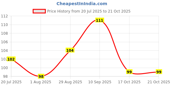flipkart.com anjil by green Dry Fruit Cutter Slicer Grinder Dryfruit Grater for Cashew Nut Hazelnut Almond Fruit Slicer anjil by green Price History Graph from 20 Jul 2025 to 21 Oct 2025