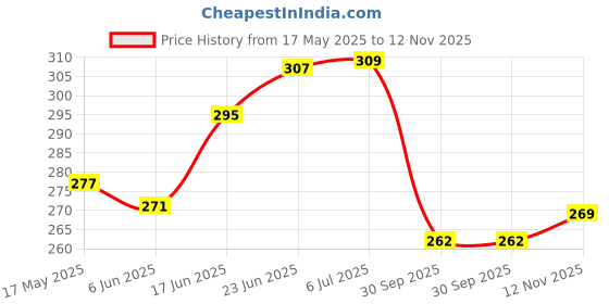 flipkart.com anjil Premium Printed BPA Free Trays For Kitchen And Office Tray anjil Price History Graph from 17 May 2025 to 12 Nov 2025