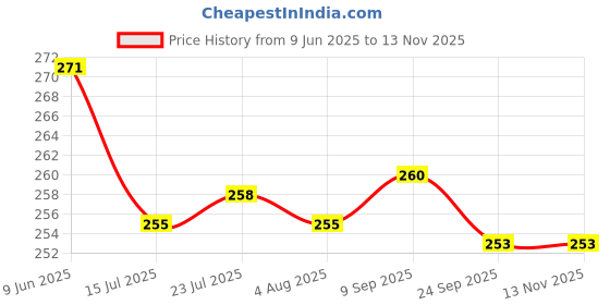 flipkart.com anjil Premium Printed BPA Free Trays For Kitchen And Office Tray anjil Price History Graph from 9 Jun 2025 to 13 Nov 2025